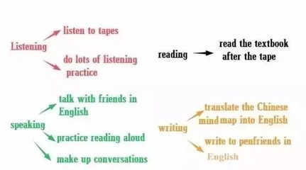 初中英語(yǔ)寫作思維導(dǎo)圖 掌握語(yǔ)塊與翻譯，滿分作文觸手可及